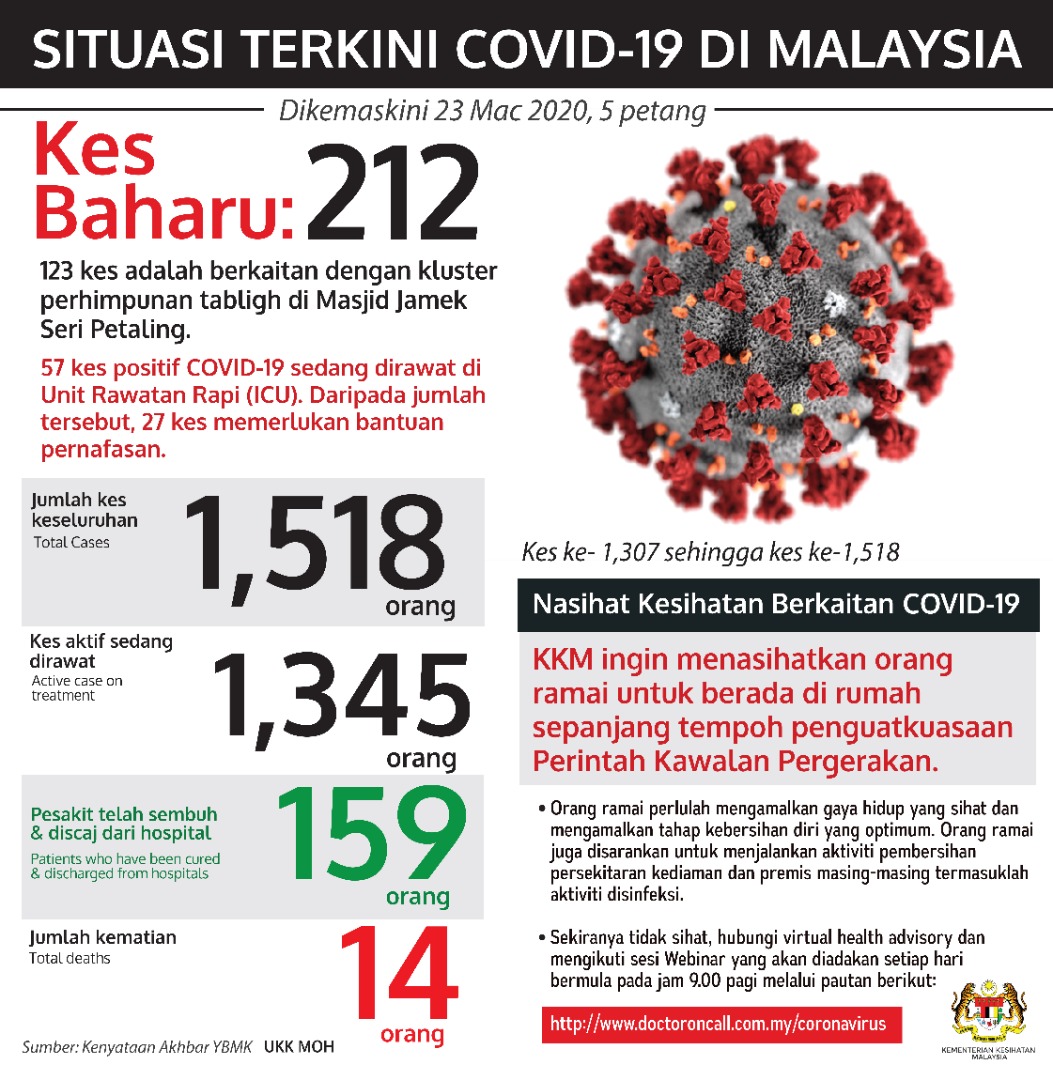 covid19 terkini 23 Mac 20202